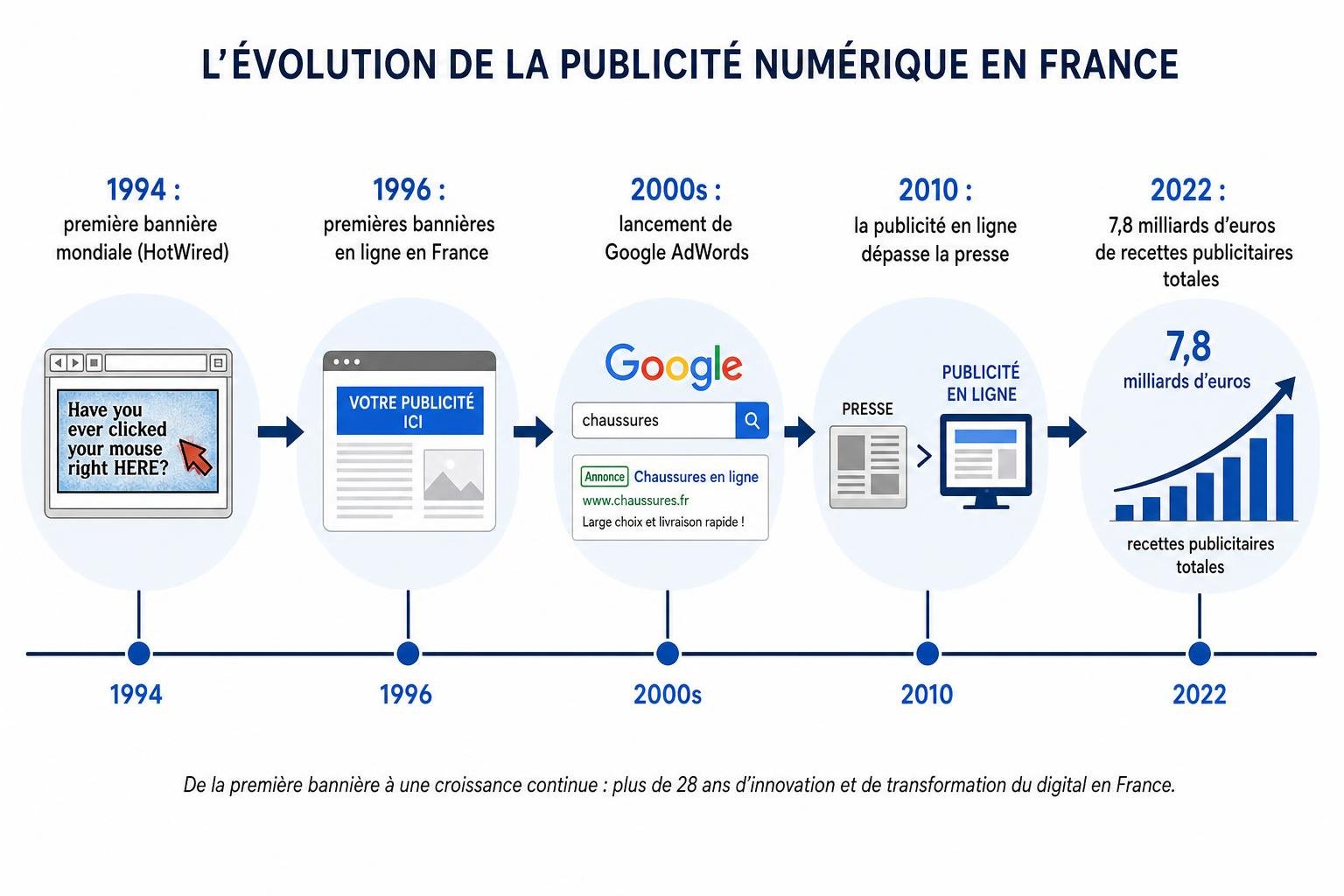 L’évolution de la publicité depuis 1950 : illustration montrant les grandes étapes en France, de 1994 à 2022.
